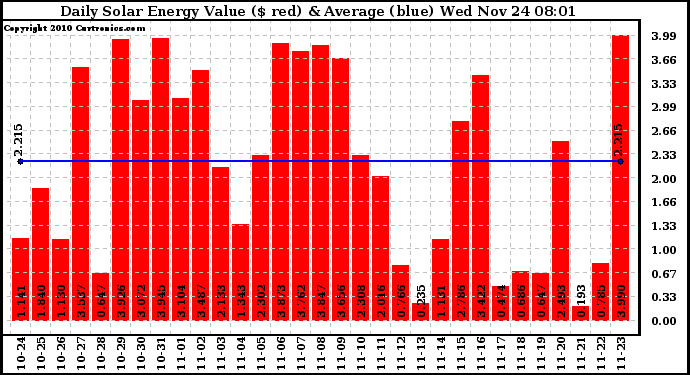 Solar PV/Inverter Performance Daily Solar Energy Production Value