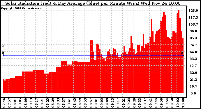 Solar PV/Inverter Performance Solar Radiation & Day Average per Minute