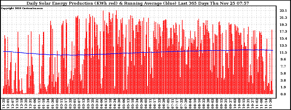 Solar PV/Inverter Performance Daily Solar Energy Production Running Average Last 365 Days