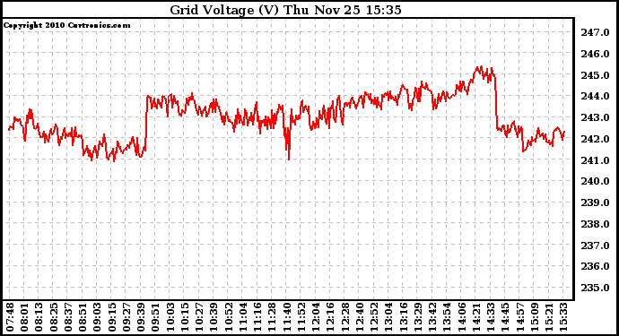 Solar PV/Inverter Performance Grid Voltage