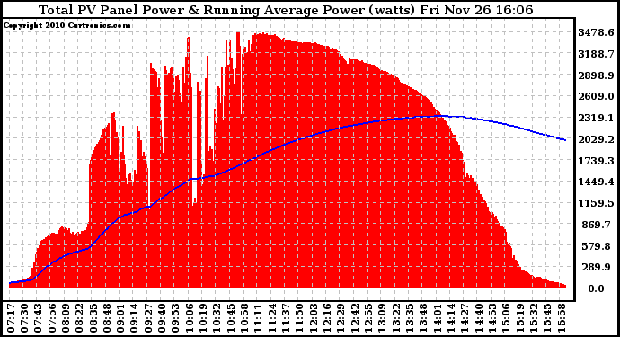 Solar PV/Inverter Performance Total PV Panel & Running Average Power Output