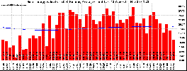 Milwaukee Solar Powered Home WeeklyProduction52ValueRunningAvg