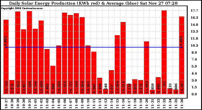 Solar PV/Inverter Performance Daily Solar Energy Production