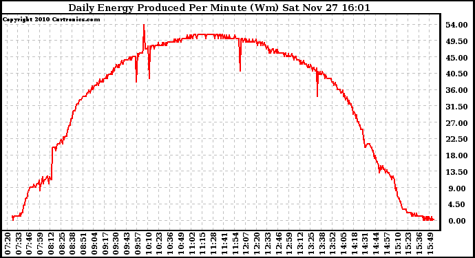 Solar PV/Inverter Performance Daily Energy Production Per Minute