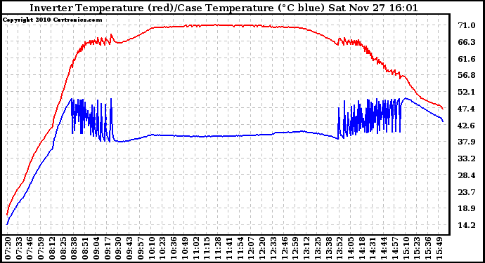 Solar PV/Inverter Performance Inverter Operating Temperature