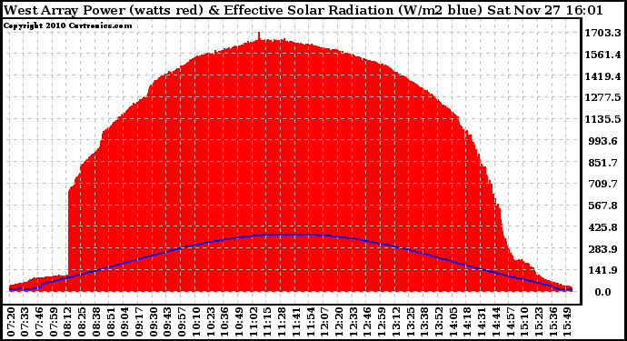 Solar PV/Inverter Performance West Array Power Output & Effective Solar Radiation