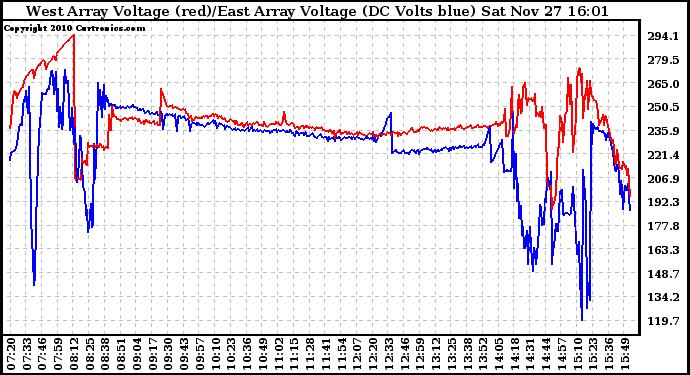 Solar PV/Inverter Performance Photovoltaic Panel Voltage Output