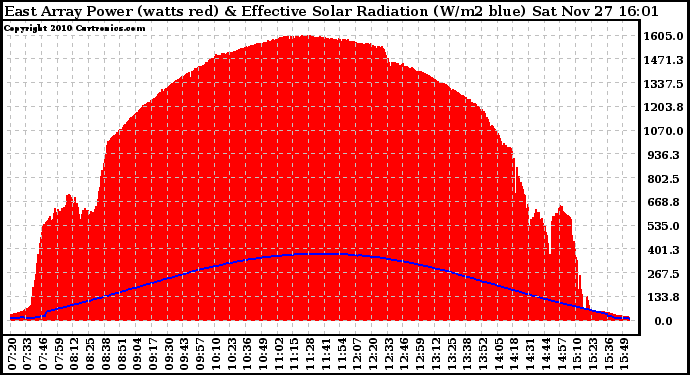 Solar PV/Inverter Performance East Array Power Output & Effective Solar Radiation