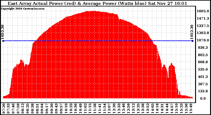 Solar PV/Inverter Performance East Array Actual & Average Power Output