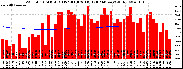 Milwaukee Solar Powered Home WeeklyProduction52ValueRunningAvg