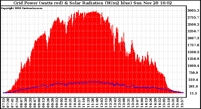Solar PV/Inverter Performance Grid Power & Solar Radiation