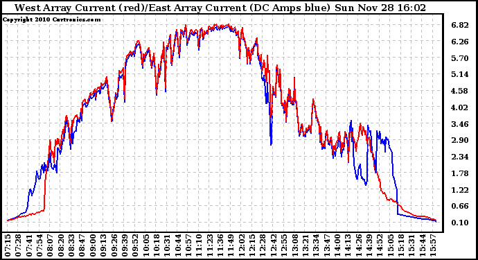Solar PV/Inverter Performance Photovoltaic Panel Current Output