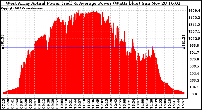 Solar PV/Inverter Performance West Array Actual & Average Power Output