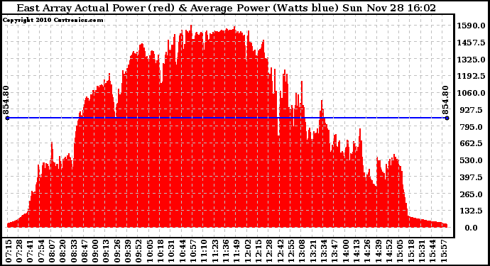 Solar PV/Inverter Performance East Array Actual & Average Power Output