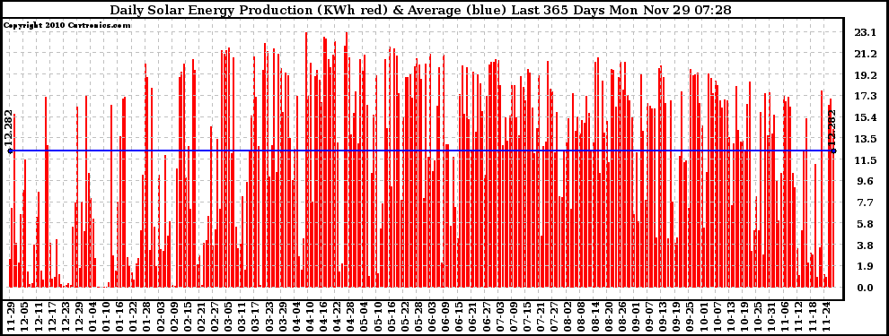 Solar PV/Inverter Performance Daily Solar Energy Production Last 365 Days
