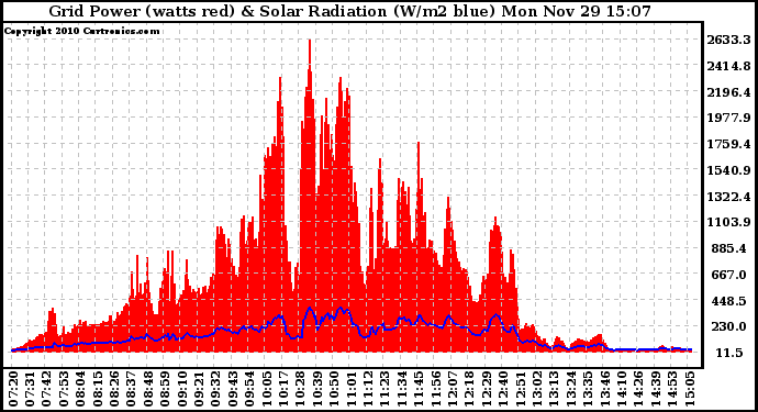 Solar PV/Inverter Performance Grid Power & Solar Radiation