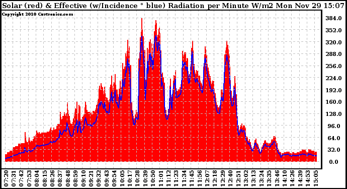 Solar PV/Inverter Performance Solar Radiation & Effective Solar Radiation per Minute