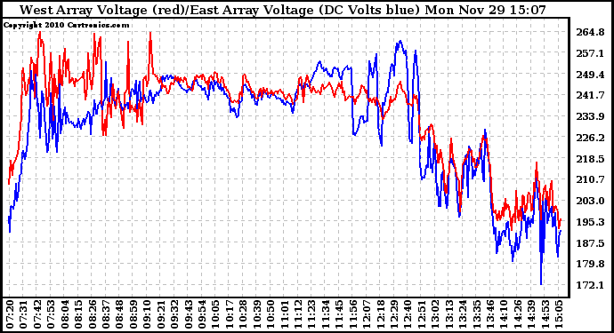 Solar PV/Inverter Performance Photovoltaic Panel Voltage Output