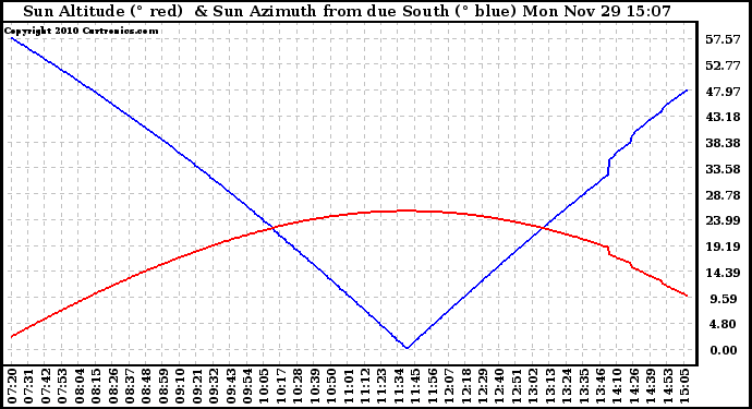 Solar PV/Inverter Performance Sun Altitude Angle & Azimuth Angle