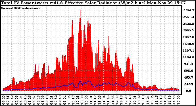 Solar PV/Inverter Performance Total PV Panel Power Output & Effective Solar Radiation