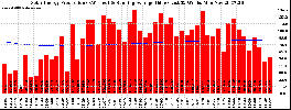 Milwaukee Solar Powered Home WeeklyProduction52RunningAvg