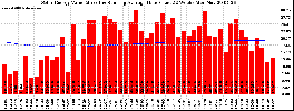 Milwaukee Solar Powered Home WeeklyProduction52ValueRunningAvg