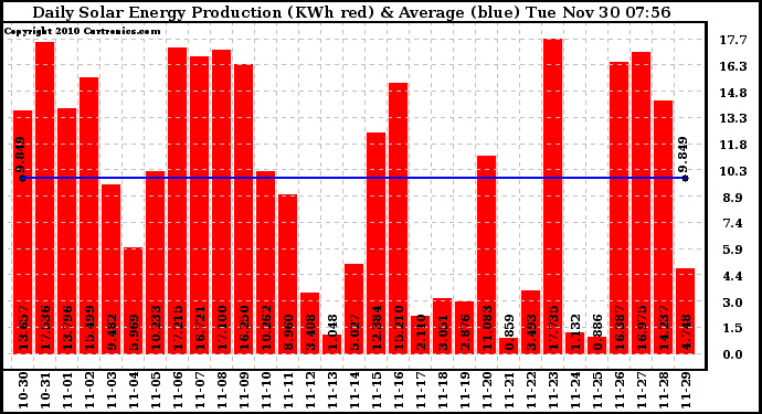 Solar PV/Inverter Performance Daily Solar Energy Production