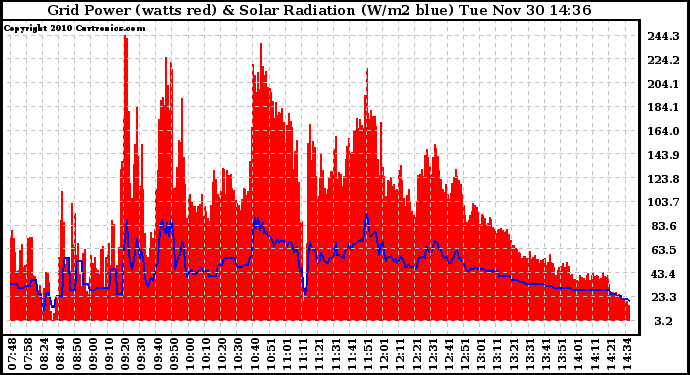 Solar PV/Inverter Performance Grid Power & Solar Radiation