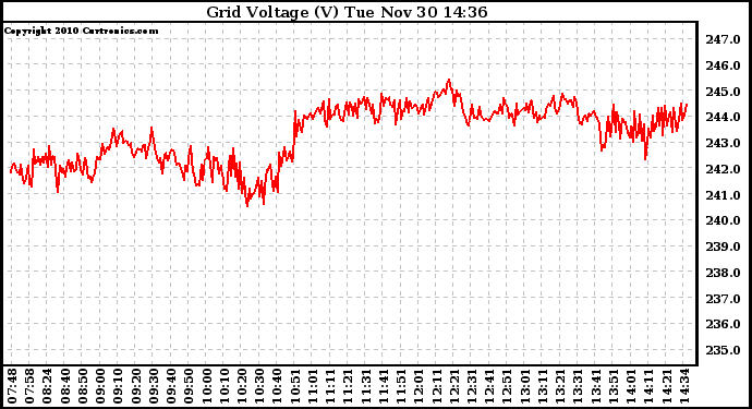Solar PV/Inverter Performance Grid Voltage