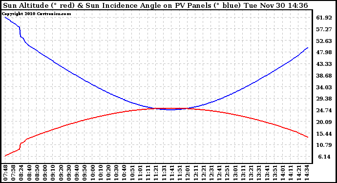 Solar PV/Inverter Performance Sun Altitude Angle & Sun Incidence Angle on PV Panels