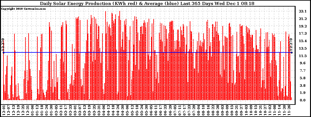 Solar PV/Inverter Performance Daily Solar Energy Production Last 365 Days