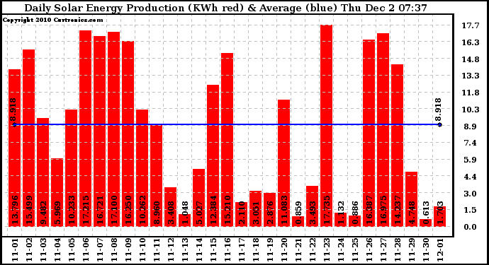 Solar PV/Inverter Performance Daily Solar Energy Production