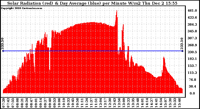 Solar PV/Inverter Performance Solar Radiation & Day Average per Minute