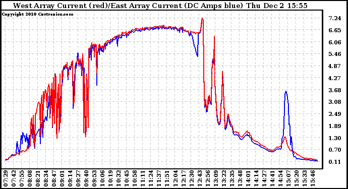 Solar PV/Inverter Performance Photovoltaic Panel Current Output