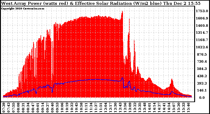 Solar PV/Inverter Performance West Array Power Output & Effective Solar Radiation