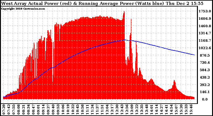 Solar PV/Inverter Performance West Array Actual & Running Average Power Output