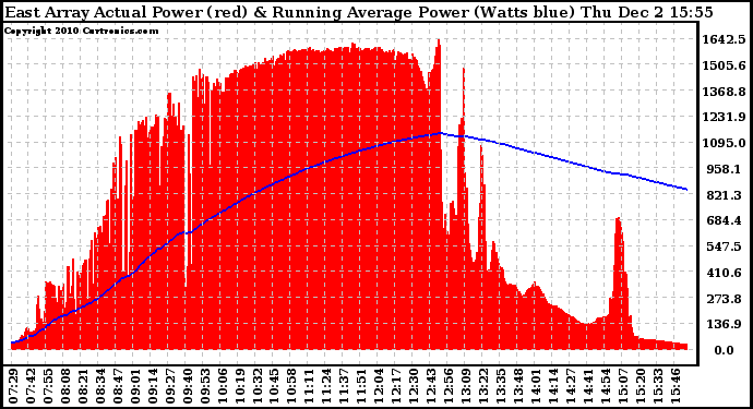 Solar PV/Inverter Performance East Array Actual & Running Average Power Output
