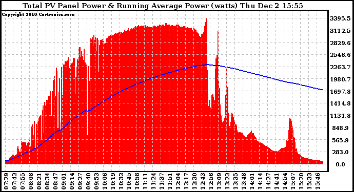Solar PV/Inverter Performance Total PV Panel & Running Average Power Output