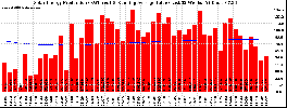 Milwaukee Solar Powered Home WeeklyProduction52RunningAvg