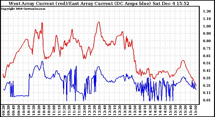 Solar PV/Inverter Performance Photovoltaic Panel Current Output