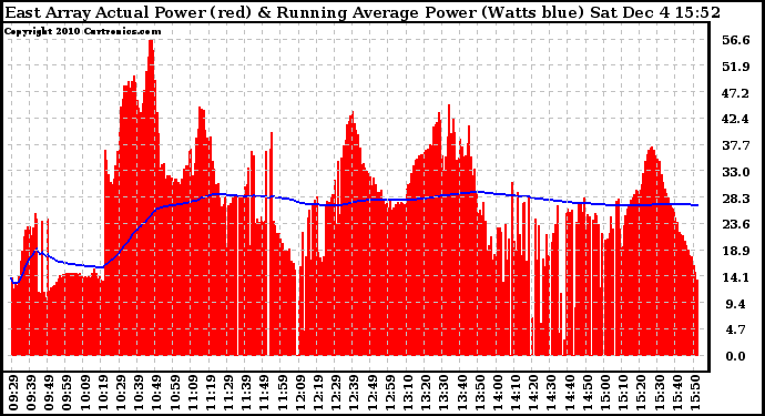 Solar PV/Inverter Performance East Array Actual & Running Average Power Output