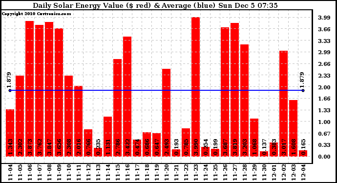 Solar PV/Inverter Performance Daily Solar Energy Production Value