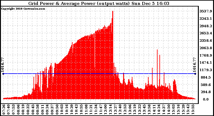 Solar PV/Inverter Performance Inverter Power Output