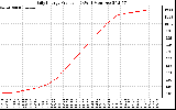 Solar PV/Inverter Performance Daily Energy Production