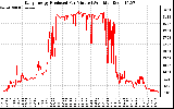 Solar PV/Inverter Performance Daily Energy Production Per Minute