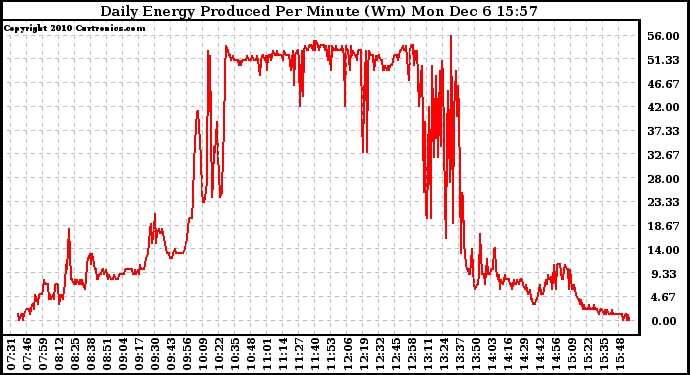 Solar PV/Inverter Performance Daily Energy Production Per Minute