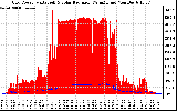 Solar PV/Inverter Performance Grid Power & Solar Radiation