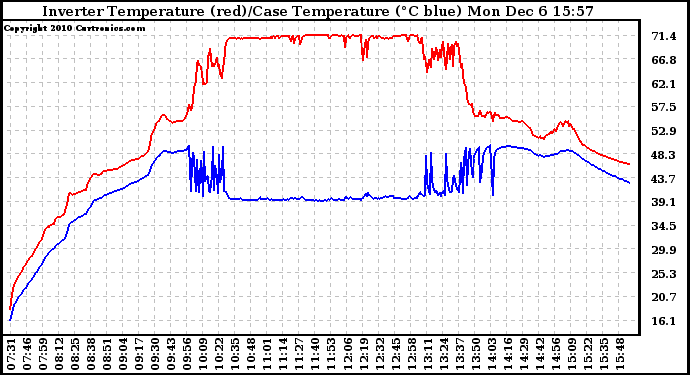 Solar PV/Inverter Performance Inverter Operating Temperature