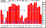 Solar PV/Inverter Performance Monthly Solar Energy Production Value Running Average