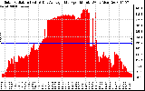 Solar PV/Inverter Performance Solar Radiation & Day Average per Minute